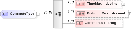 XSD Diagram of CommuteType in schema matchingtypes_xsd (HR-XML - Human Resources XML)