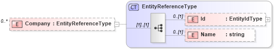 XSD Diagram of Company in schema matchingtypes_xsd (HR-XML - Human Resources XML)