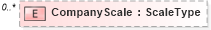 XSD Diagram of CompanyScale in schema matchingtypes_xsd (HR-XML - Human Resources XML)