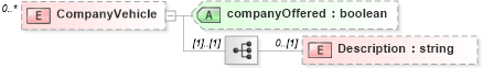 XSD Diagram of CompanyVehicle in schema prehireremunerationpackage_xsd (HR-XML - Human Resources XML)