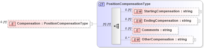 XSD Diagram of Compensation in schema employmenthistory_xsd (HR-XML - Human Resources XML)