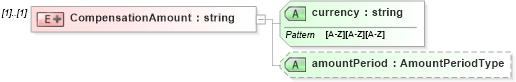 XSD Diagram of CompensationAmount in schema humanresource_xsd (HR-XML - Human Resources XML)