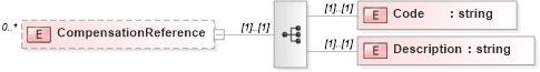 XSD Diagram of CompensationReference in schema frlocalizations_xsd (HR-XML - Human Resources XML)