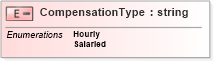 XSD Diagram of CompensationType in schema payrollbenefitcontributions_xsd (HR-XML - Human Resources XML)