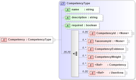XSD Diagram of Competency in schema competencies_xsd (HR-XML - Human Resources XML)