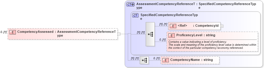 XSD Diagram of CompetencyAssessed in schema assessmentresult_xsd (HR-XML - Human Resources XML)