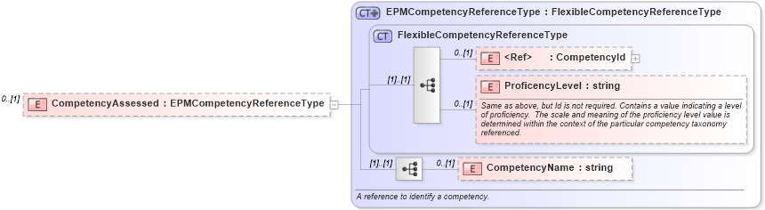XSD Diagram of CompetencyAssessed in schema epmtypes_xsd (HR-XML - Human Resources XML)