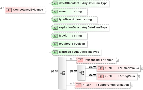XSD Diagram of CompetencyEvidence in schema competencies_xsd (HR-XML - Human Resources XML)