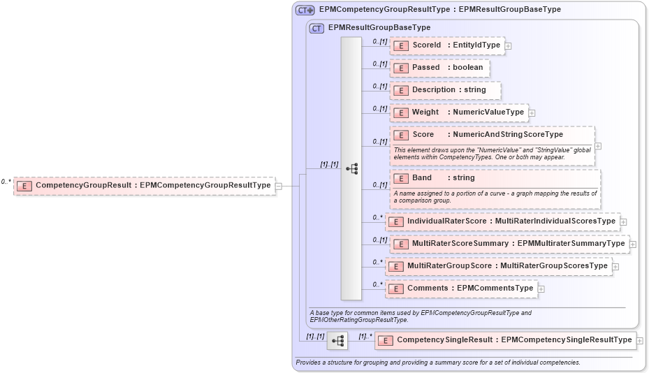 XSD Diagram of CompetencyGroupResult in schema epmtypes_xsd (HR-XML - Human Resources XML)