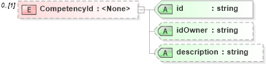 XSD Diagram of CompetencyId in schema competencies_xsd (HR-XML - Human Resources XML)