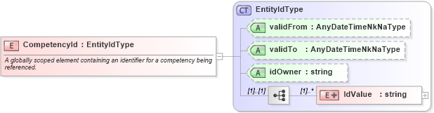 XSD Diagram of CompetencyId in schema competencytypes_xsd (HR-XML - Human Resources XML)