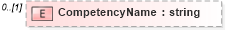 XSD Diagram of CompetencyName in schema epmtypes_xsd (HR-XML - Human Resources XML)