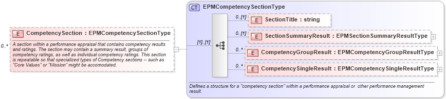 XSD Diagram of CompetencySection in schema epmresult_xsd (HR-XML - Human Resources XML)