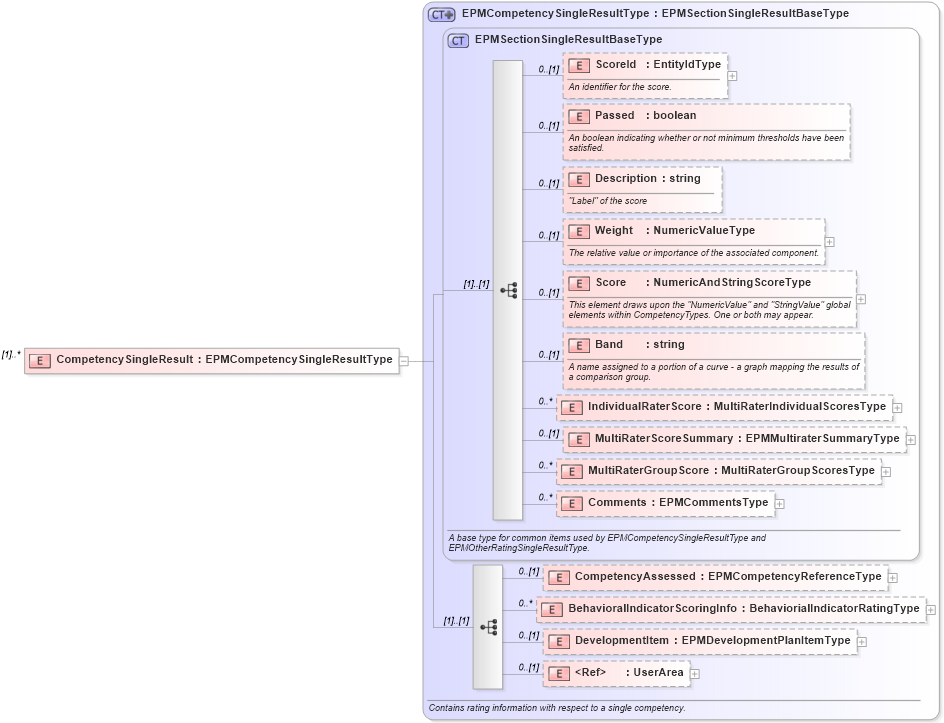 XSD Diagram of CompetencySingleResult in schema epmtypes_xsd (HR-XML - Human Resources XML)