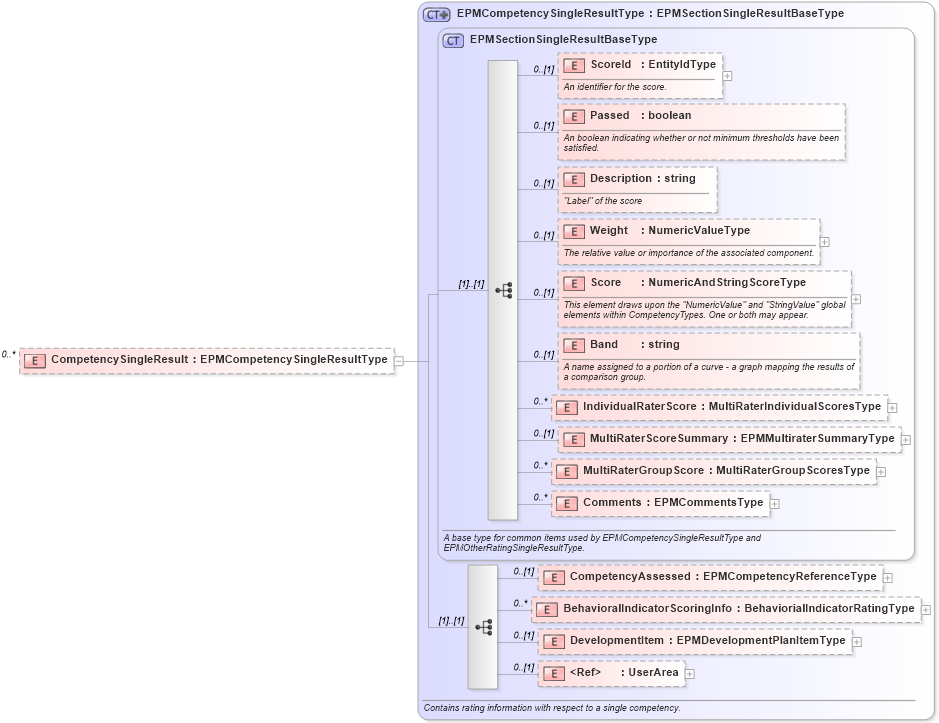 XSD Diagram of CompetencySingleResult in schema epmtypes_xsd (HR-XML - Human Resources XML)