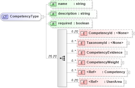 XSD Diagram of CompetencyType in schema competencies_xsd (HR-XML - Human Resources XML)