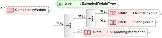 XSD Diagram of CompetencyWeight in schema competencies_xsd (HR-XML - Human Resources XML)