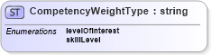 XSD Diagram of CompetencyWeightType in schema competencies_xsd (HR-XML - Human Resources XML)