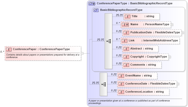 XSD Diagram of ConferencePaper in schema publicationhistory_xsd (HR-XML - Human Resources XML)