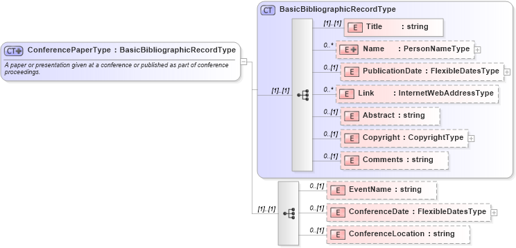 XSD Diagram of ConferencePaperType in schema publicationhistory_xsd (HR-XML - Human Resources XML)