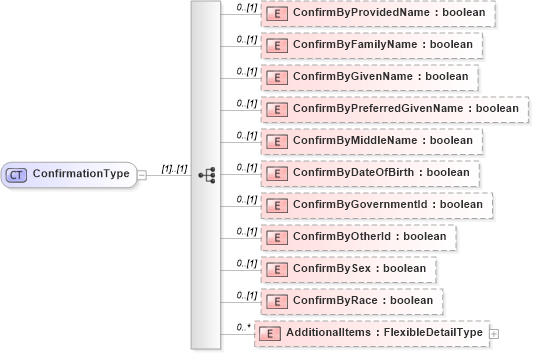 XSD Diagram of ConfirmationType in schema backgroundreports_xsd (HR-XML - Human Resources XML)