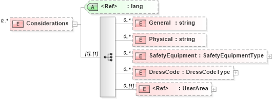 XSD Diagram of Considerations in schema worksite_xsd (HR-XML - Human Resources XML)