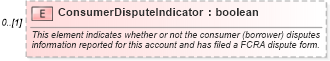XSD Diagram of ConsumerDisputeIndicator in schema credit_xsd (HR-XML - Human Resources XML)