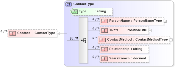 XSD Diagram of Contact in schema backgroundreports_xsd (HR-XML - Human Resources XML)