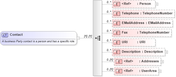 XSD Diagram of Contact in schema invoice_xsd (HR-XML - Human Resources XML)