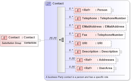 XSD Diagram of Contact in schema invoice_xsd (HR-XML - Human Resources XML)