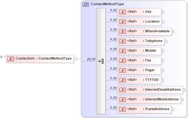XSD Diagram of ContactInfo in schema applicationacknowledgement_xsd (HR-XML - Human Resources XML)