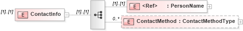 XSD Diagram of ContactInfo in schema employmenthistory_xsd (HR-XML - Human Resources XML)