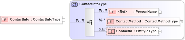 XSD Diagram of ContactInfo in schema contactinfo_xsd (HR-XML - Human Resources XML)