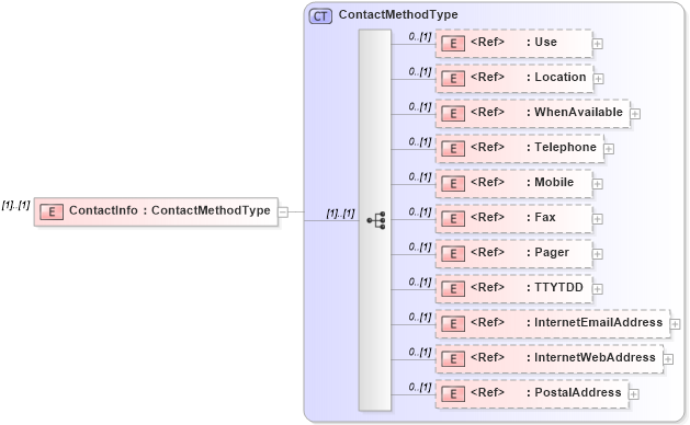 XSD Diagram of ContactInfo in schema stockplanparticipant_xsd (HR-XML - Human Resources XML)