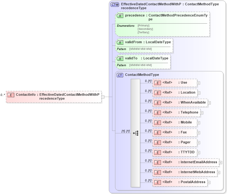 XSD Diagram of ContactInfo in schema employeeinfotypes_xsd (HR-XML - Human Resources XML)