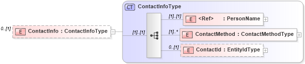 XSD Diagram of ContactInfo in schema newhire_xsd (HR-XML - Human Resources XML)