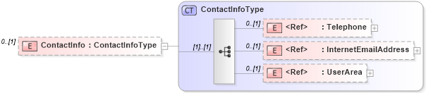 XSD Diagram of ContactInfo in schema raterpanelinfo_xsd (HR-XML - Human Resources XML)