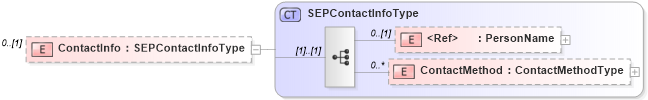 XSD Diagram of ContactInfo in schema resume_xsd (HR-XML - Human Resources XML)