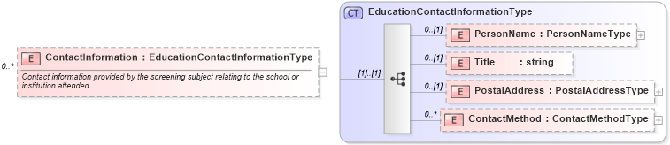 XSD Diagram of ContactInformation in schema backgroundreports_xsd (HR-XML - Human Resources XML)