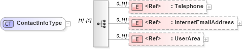 XSD Diagram of ContactInfoType in schema raterpanelinfo_xsd (HR-XML - Human Resources XML)