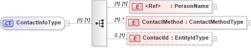 XSD Diagram of ContactInfoType in schema contactinfo_xsd (HR-XML - Human Resources XML)