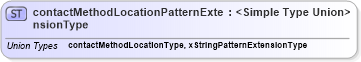 XSD Diagram of contactMethodLocationPatternExtensionType in schema contactmethod_xsd (HR-XML - Human Resources XML)