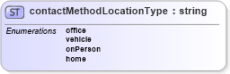 XSD Diagram of contactMethodLocationType in schema contactmethod_xsd (HR-XML - Human Resources XML)