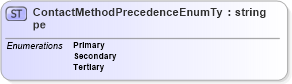 XSD Diagram of ContactMethodPrecedenceEnumType in schema indicativereusabletypes_xsd (HR-XML - Human Resources XML)