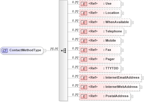 XSD Diagram of ContactMethodType in schema contactmethod_xsd (HR-XML - Human Resources XML)