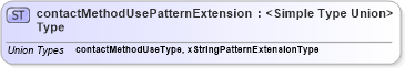 XSD Diagram of contactMethodUsePatternExtensionType in schema contactmethod_xsd (HR-XML - Human Resources XML)