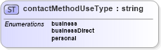 XSD Diagram of contactMethodUseType in schema contactmethod_xsd (HR-XML - Human Resources XML)