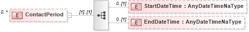 XSD Diagram of ContactPeriod in schema staffingaction_xsd (HR-XML - Human Resources XML)