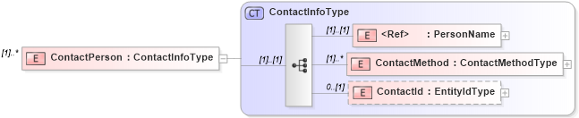 XSD Diagram of ContactPerson in schema staffingaction_xsd (HR-XML - Human Resources XML)