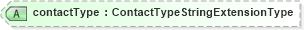 XSD Diagram of contactType in schema employmenthistory_xsd (HR-XML - Human Resources XML)